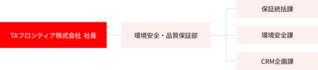 CSR調達戦略プロジェクト組織図